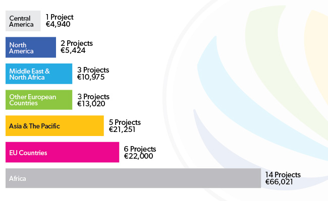Supported projects by region